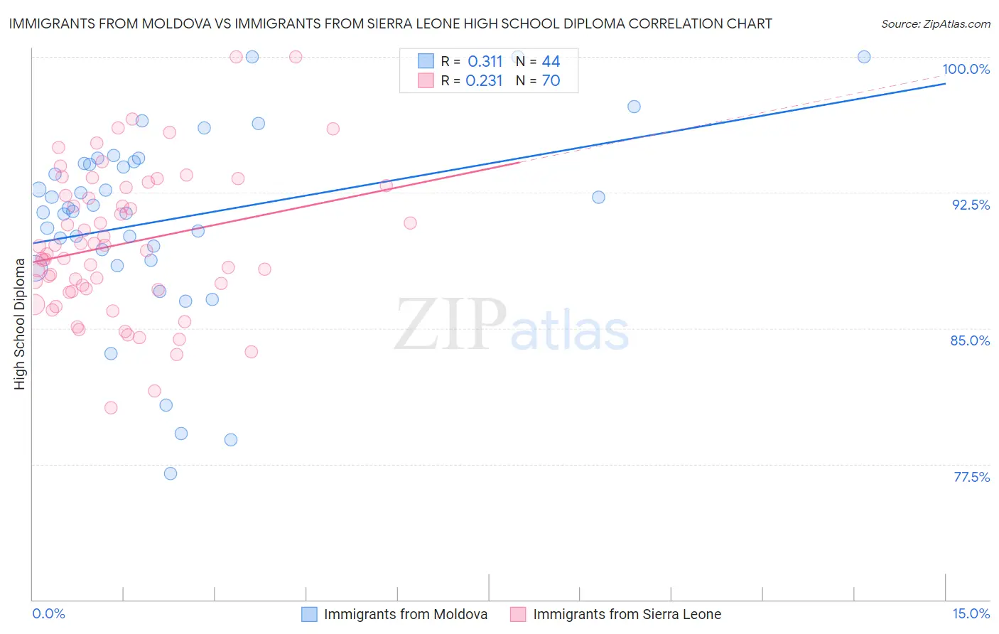Immigrants from Moldova vs Immigrants from Sierra Leone High School Diploma