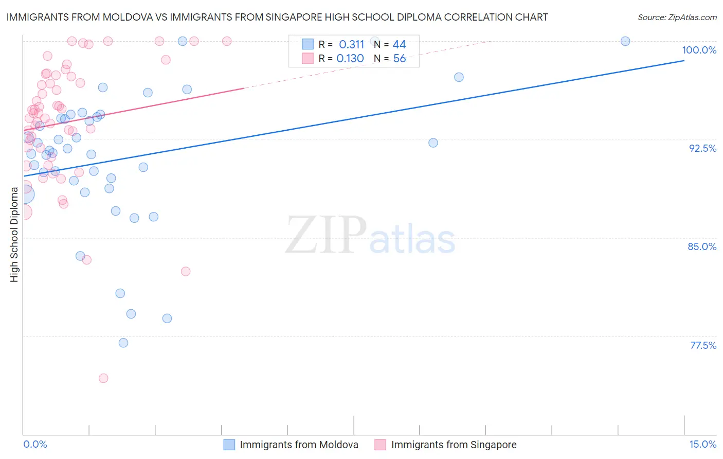Immigrants from Moldova vs Immigrants from Singapore High School Diploma