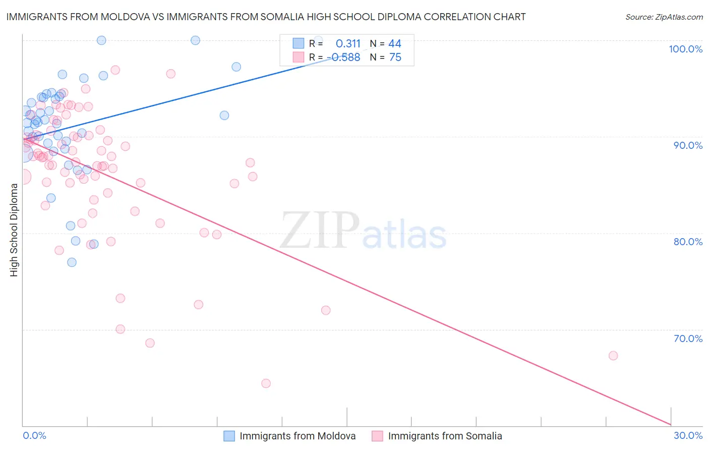 Immigrants from Moldova vs Immigrants from Somalia High School Diploma