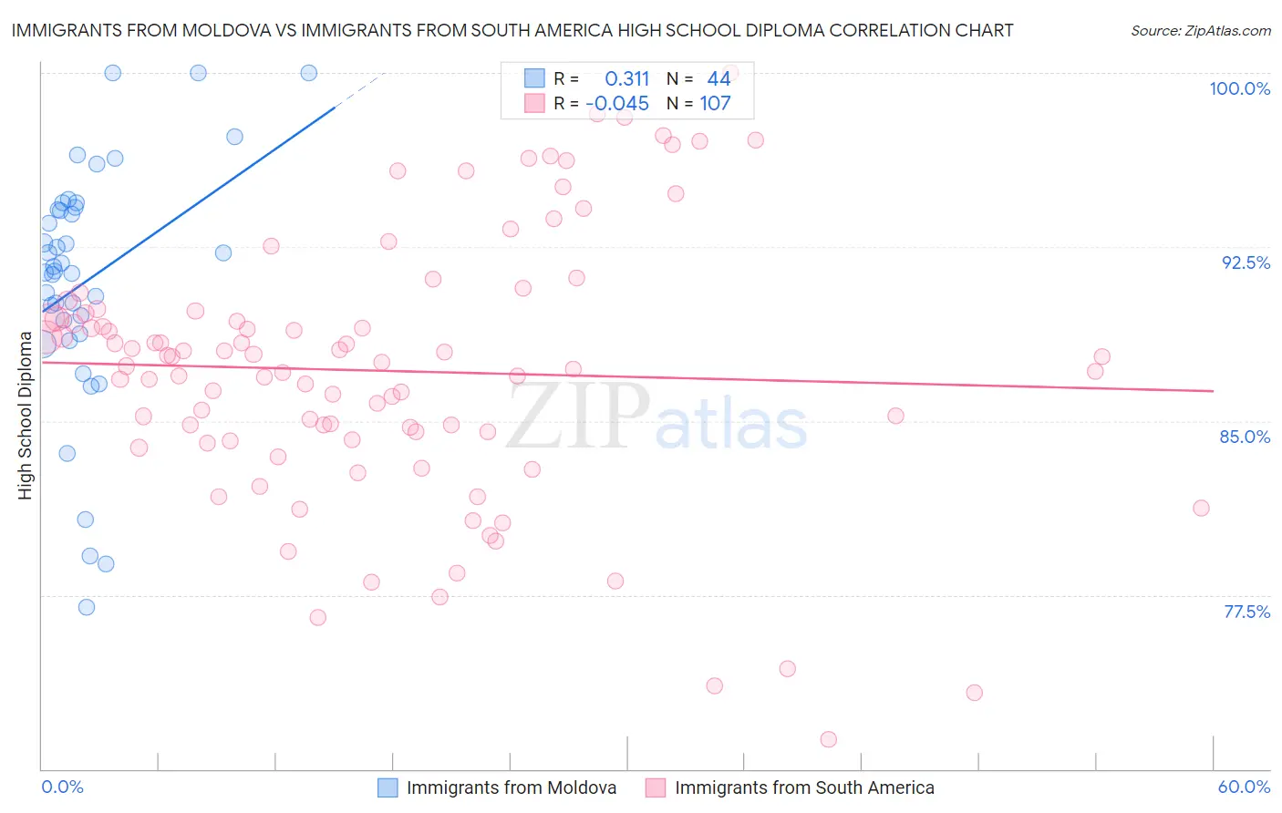 Immigrants from Moldova vs Immigrants from South America High School Diploma