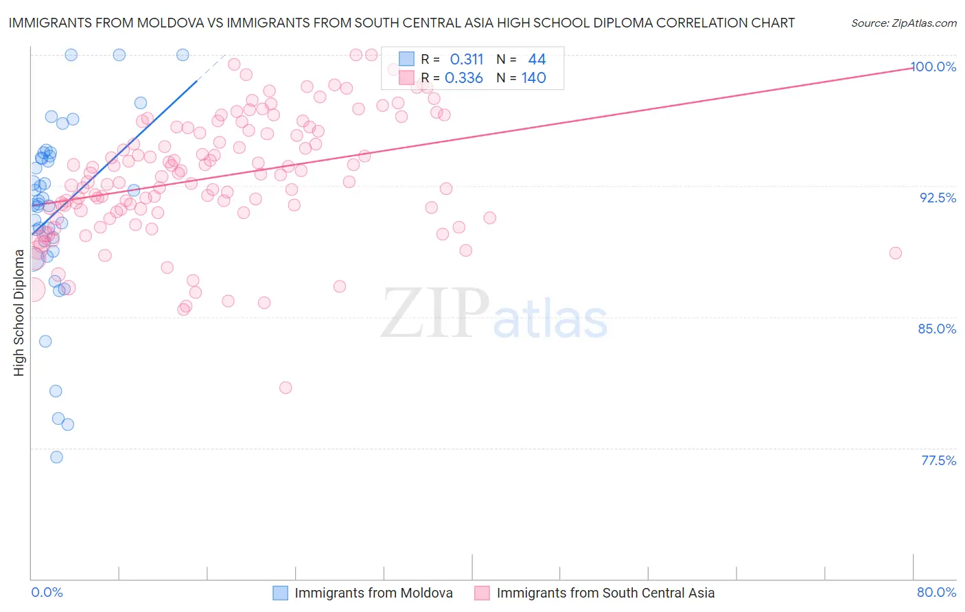 Immigrants from Moldova vs Immigrants from South Central Asia High School Diploma