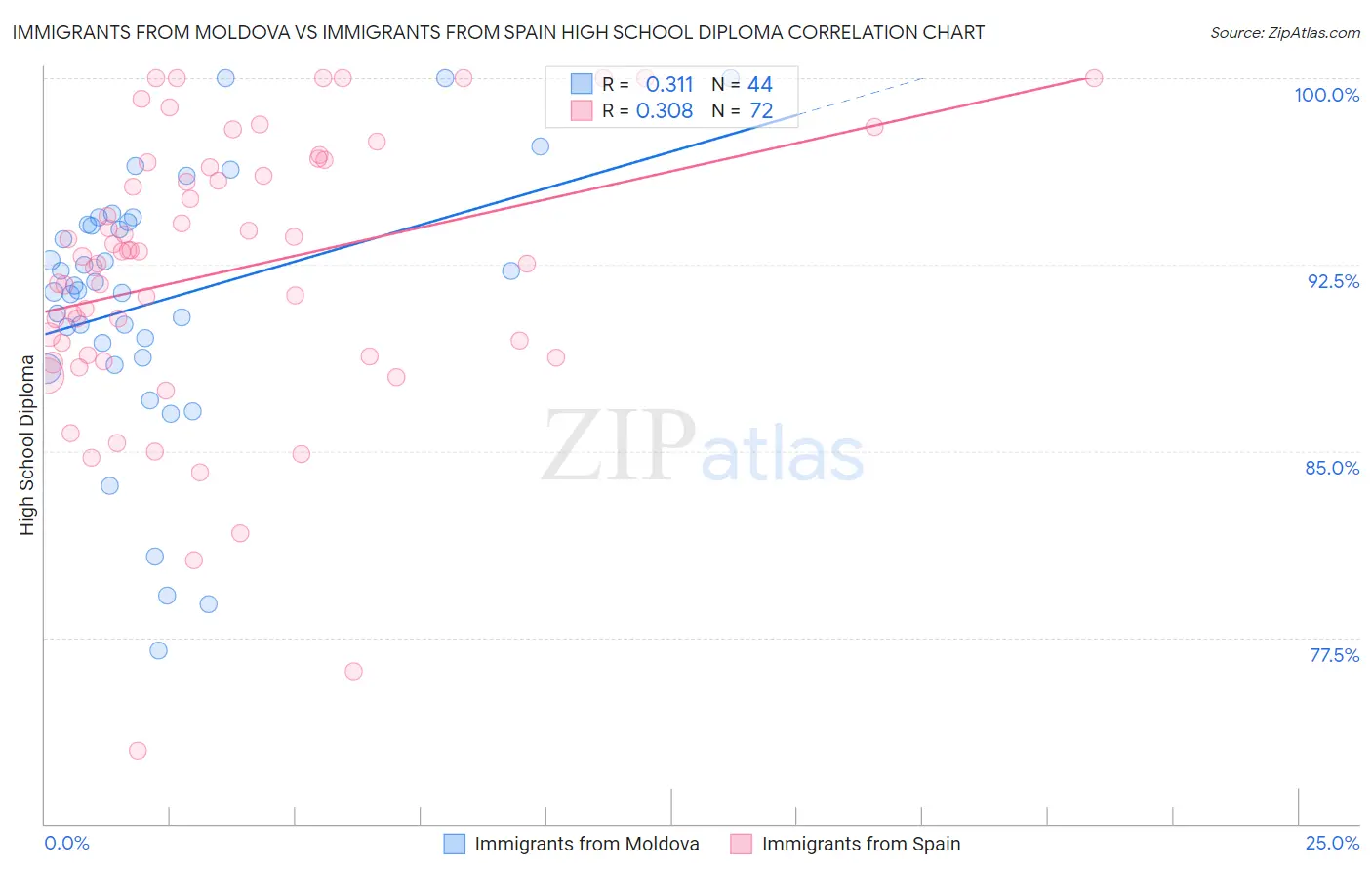 Immigrants from Moldova vs Immigrants from Spain High School Diploma