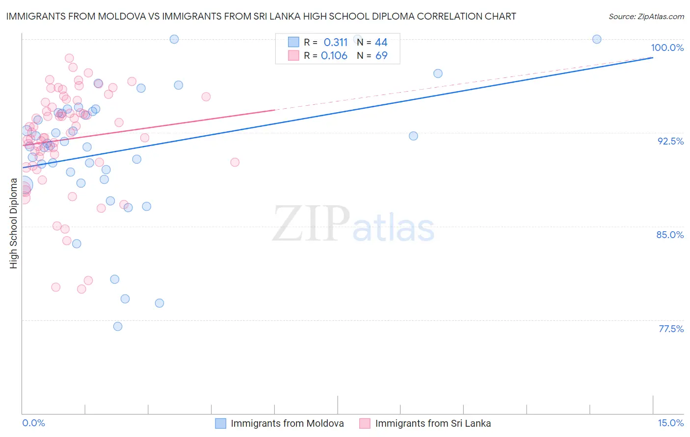 Immigrants from Moldova vs Immigrants from Sri Lanka High School Diploma
