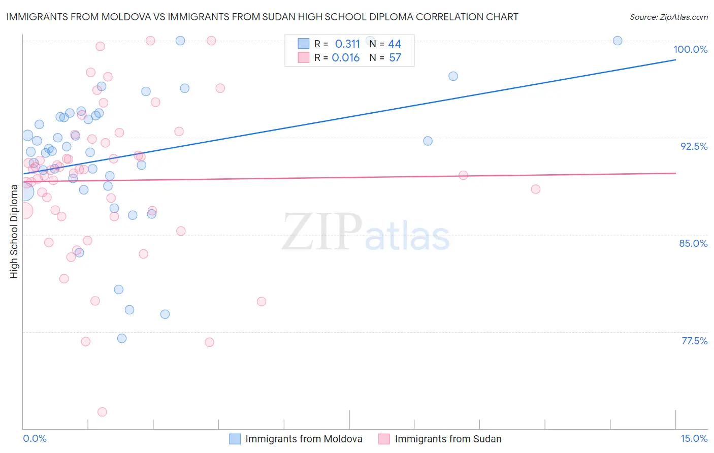 Immigrants from Moldova vs Immigrants from Sudan High School Diploma
