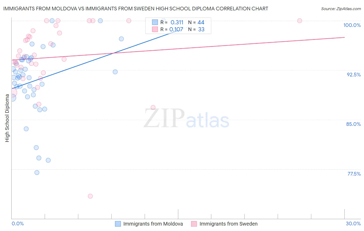 Immigrants from Moldova vs Immigrants from Sweden High School Diploma