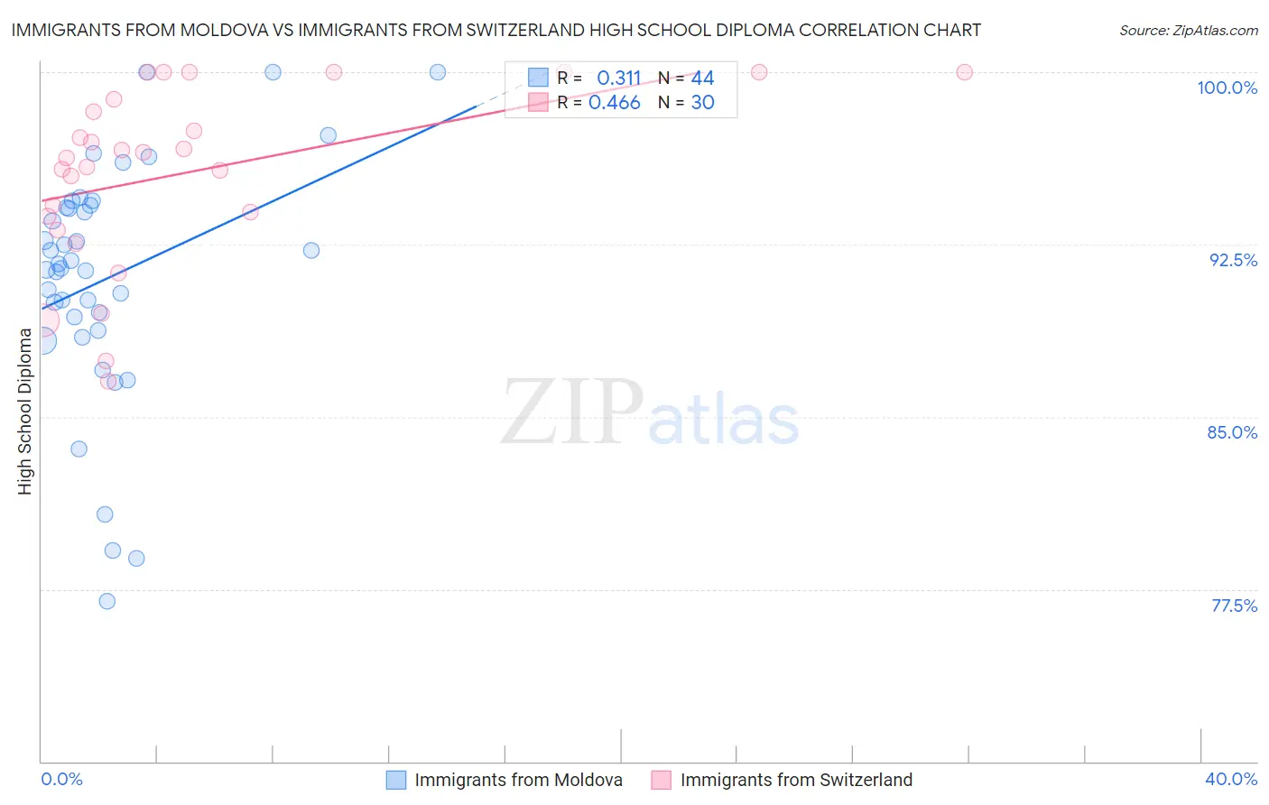 Immigrants from Moldova vs Immigrants from Switzerland High School Diploma