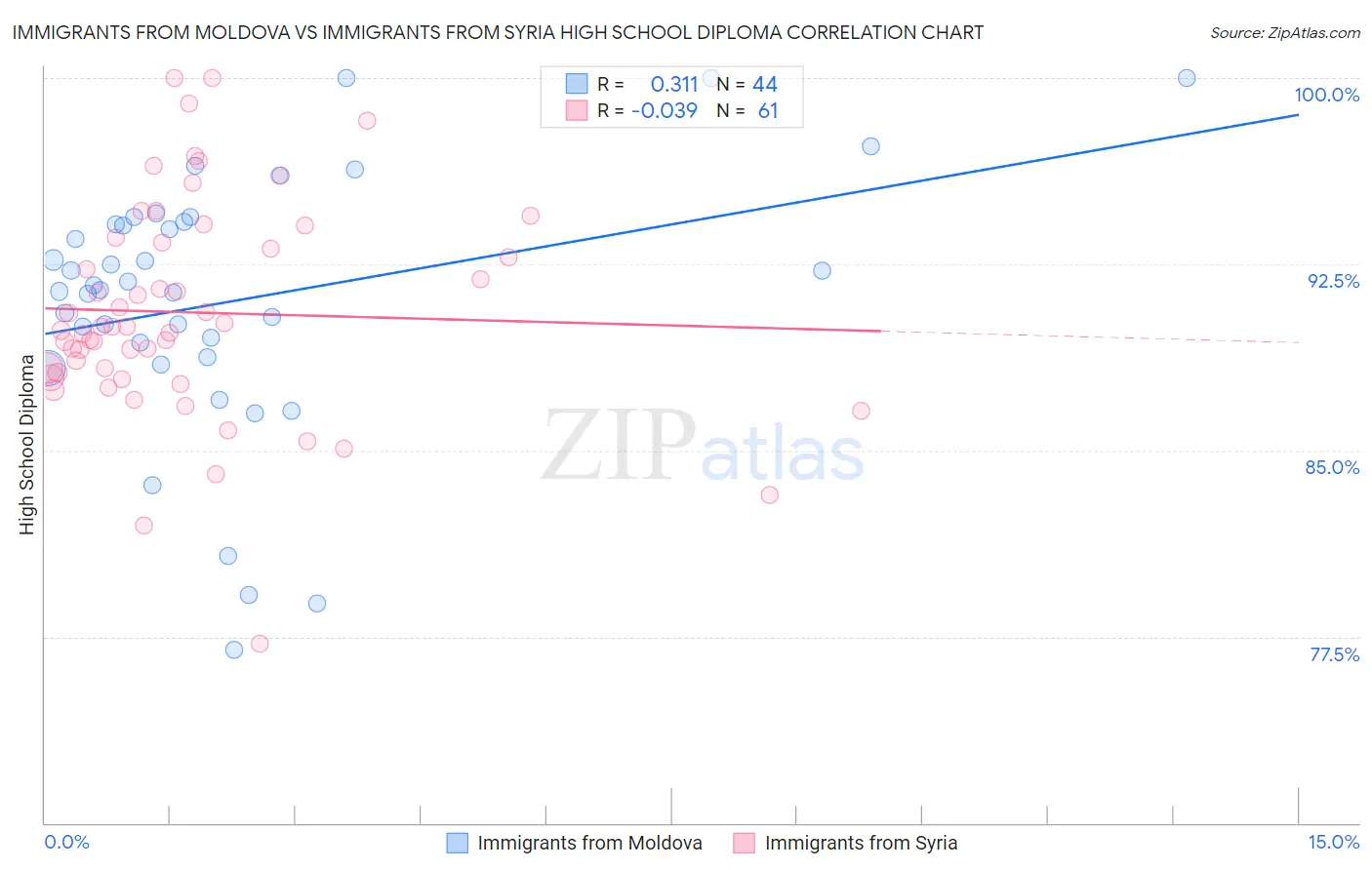 Immigrants from Moldova vs Immigrants from Syria High School Diploma