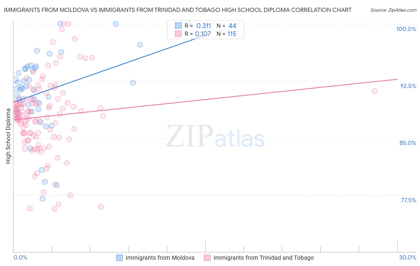 Immigrants from Moldova vs Immigrants from Trinidad and Tobago High School Diploma