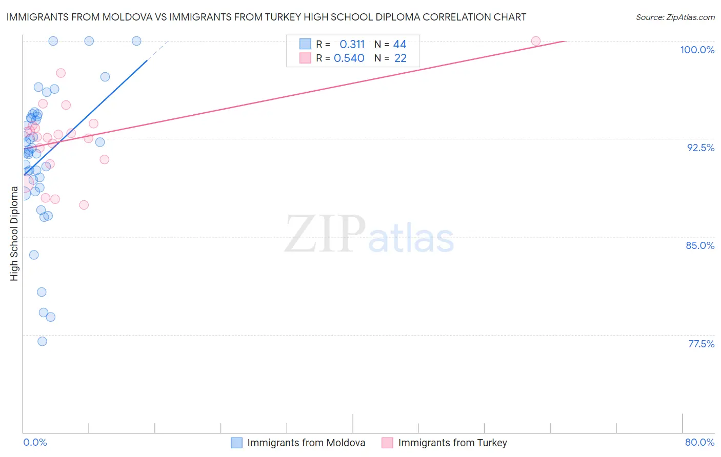 Immigrants from Moldova vs Immigrants from Turkey High School Diploma