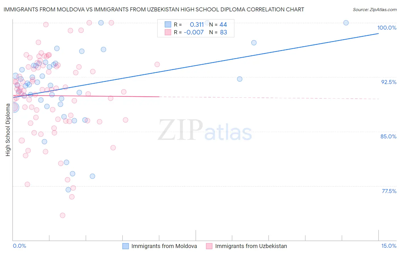 Immigrants from Moldova vs Immigrants from Uzbekistan High School Diploma