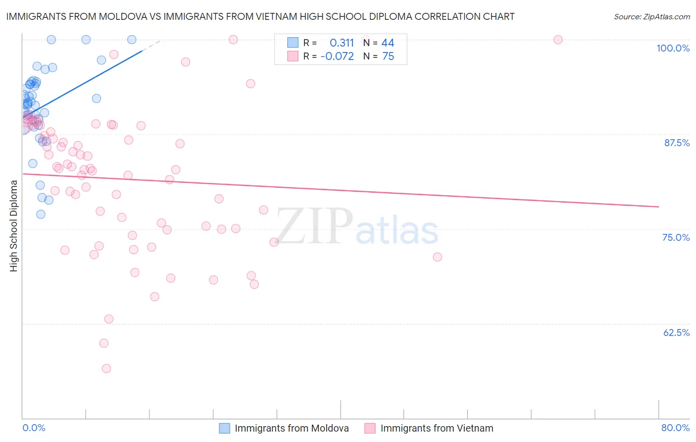 Immigrants from Moldova vs Immigrants from Vietnam High School Diploma