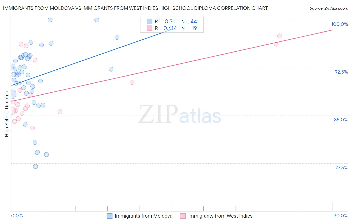 Immigrants from Moldova vs Immigrants from West Indies High School Diploma
