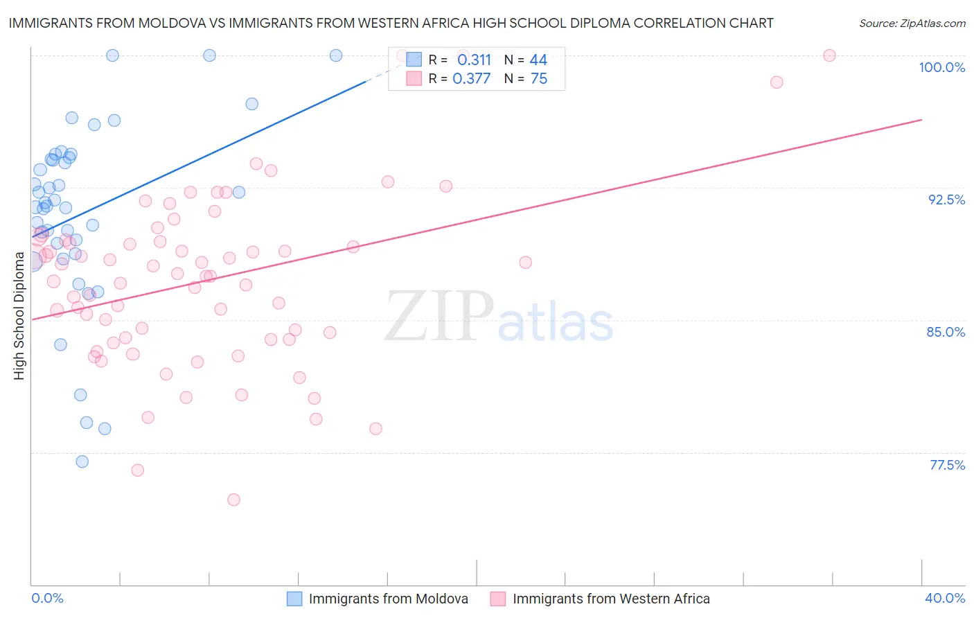 Immigrants from Moldova vs Immigrants from Western Africa High School Diploma
