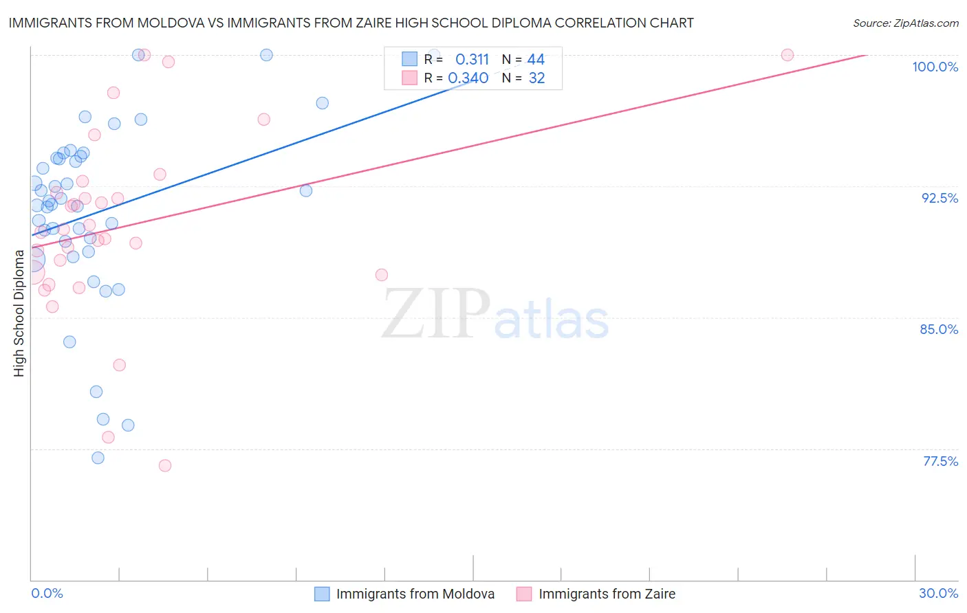 Immigrants from Moldova vs Immigrants from Zaire High School Diploma