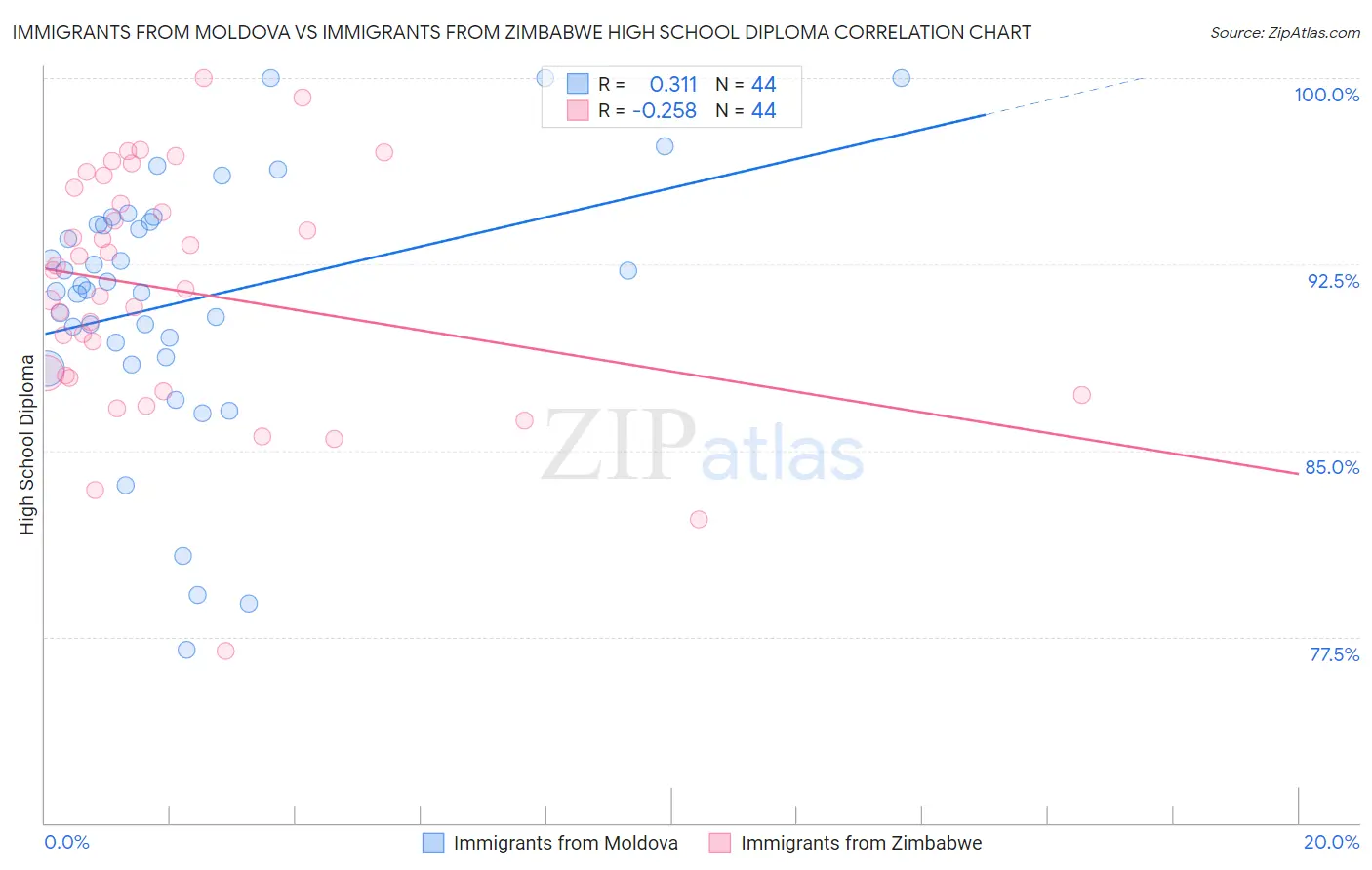 Immigrants from Moldova vs Immigrants from Zimbabwe High School Diploma