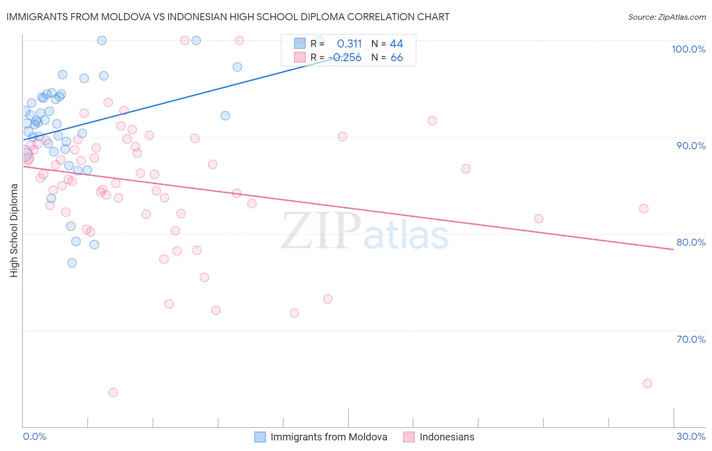 Immigrants from Moldova vs Indonesian High School Diploma