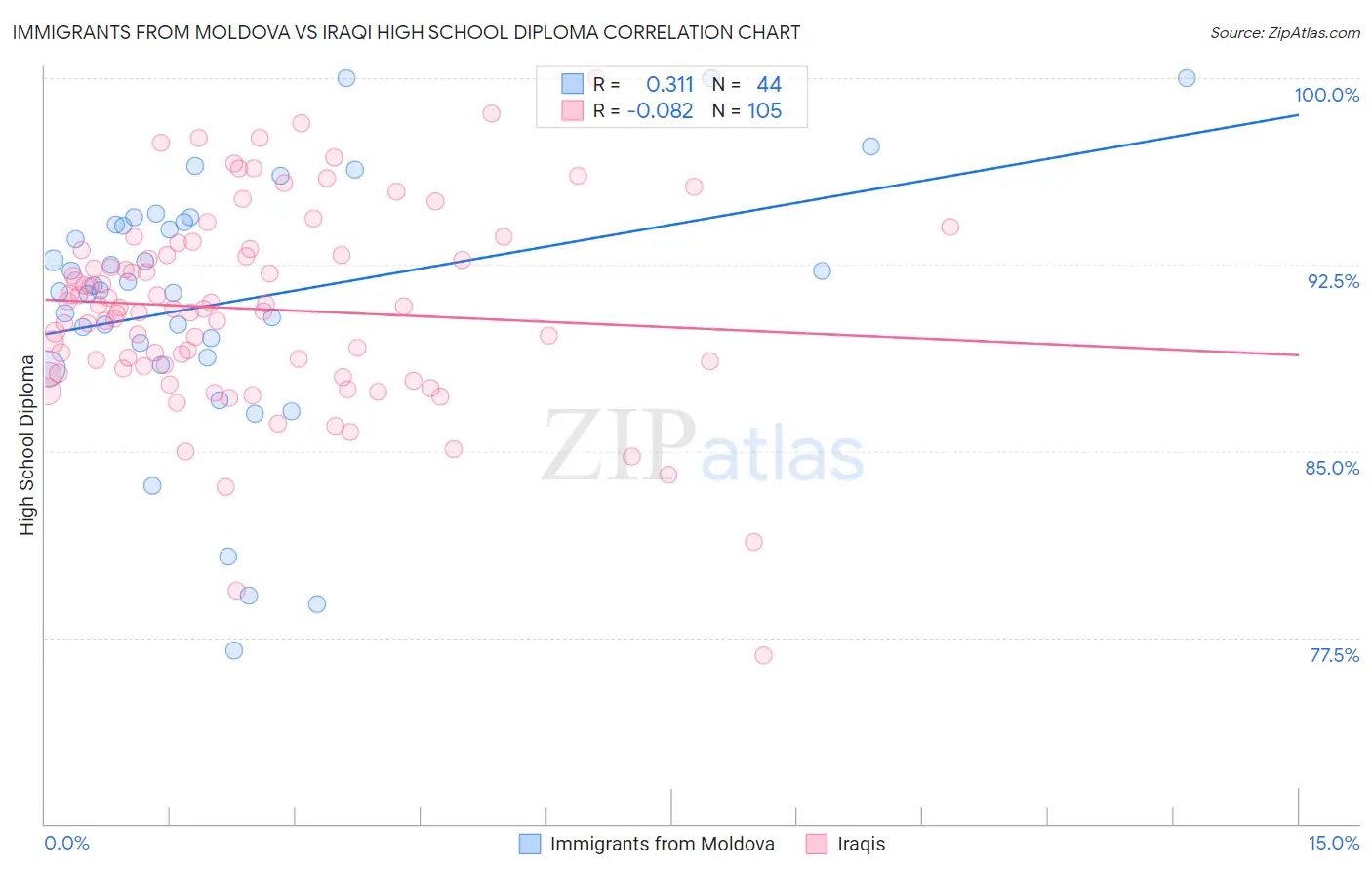 Immigrants from Moldova vs Iraqi High School Diploma