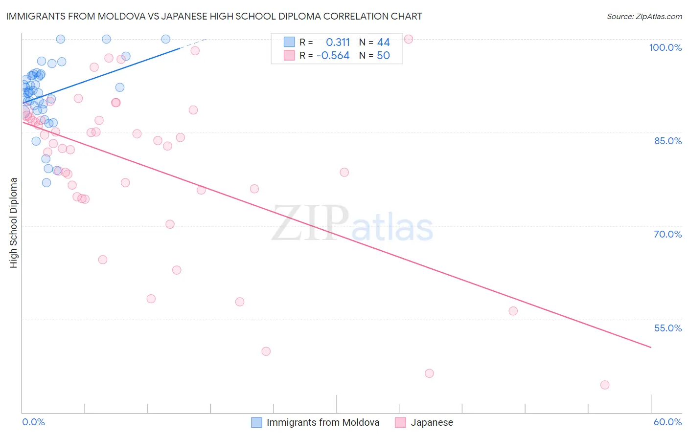Immigrants from Moldova vs Japanese High School Diploma