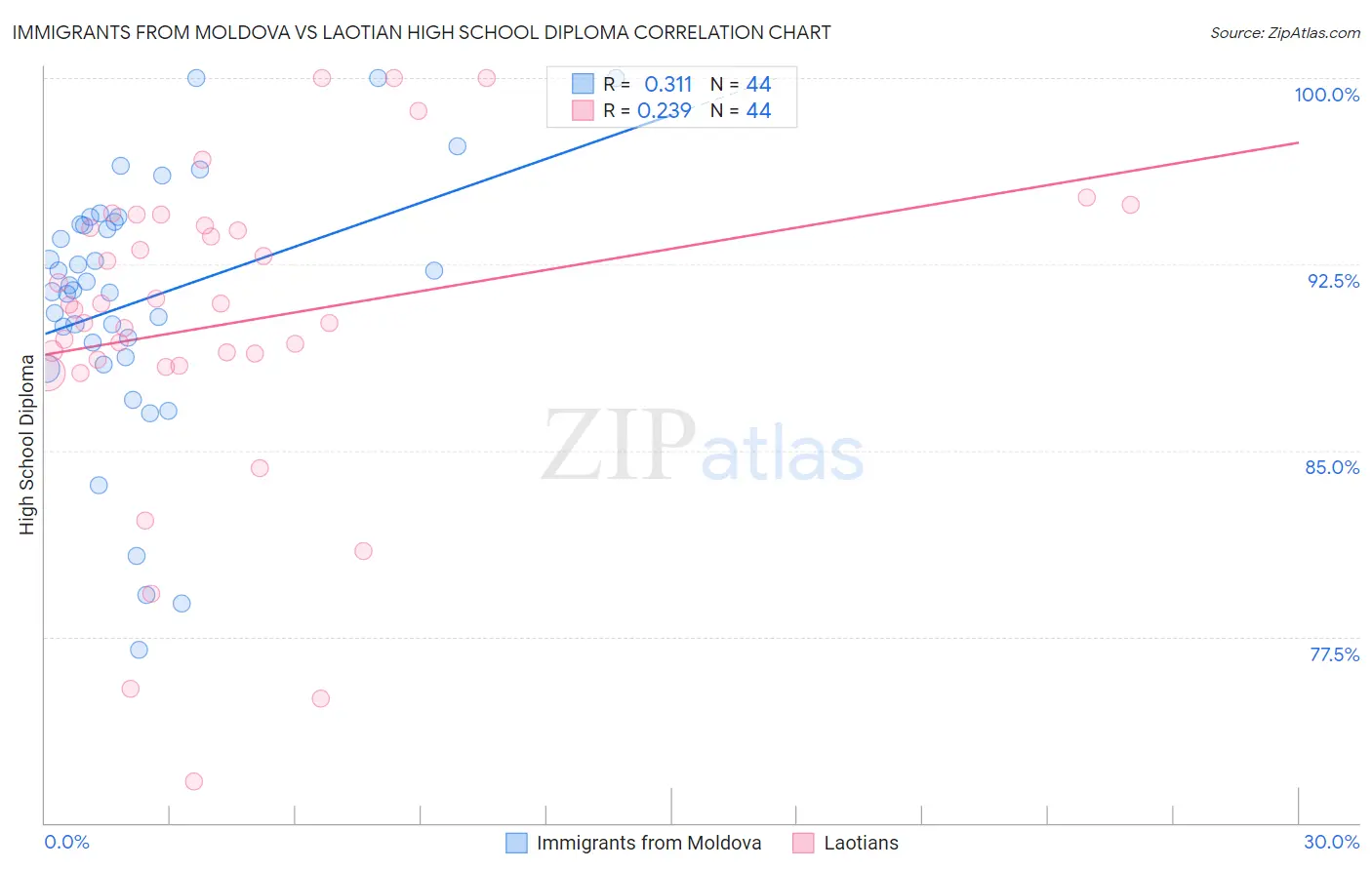 Immigrants from Moldova vs Laotian High School Diploma