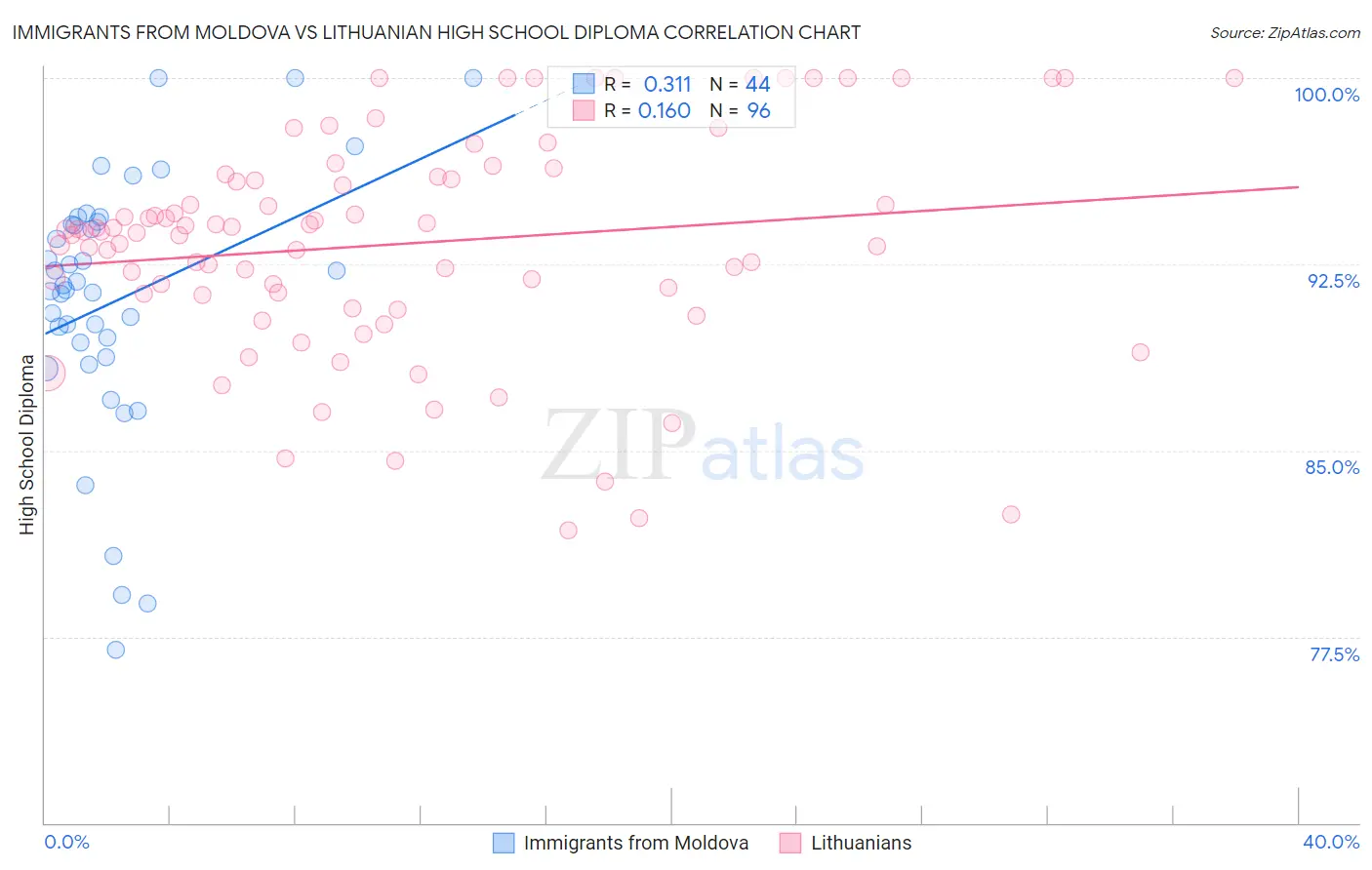 Immigrants from Moldova vs Lithuanian High School Diploma