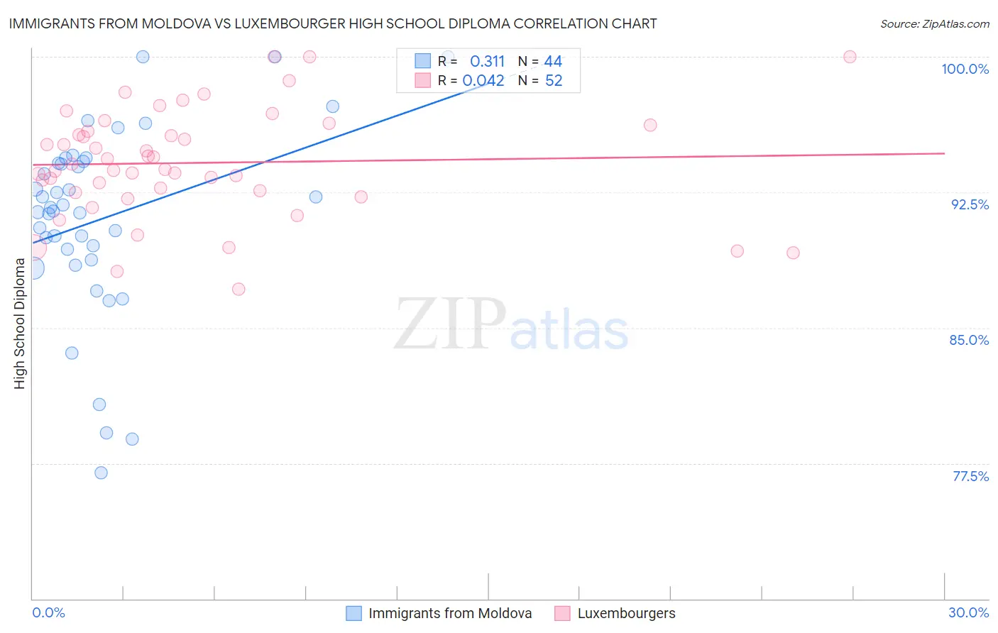 Immigrants from Moldova vs Luxembourger High School Diploma
