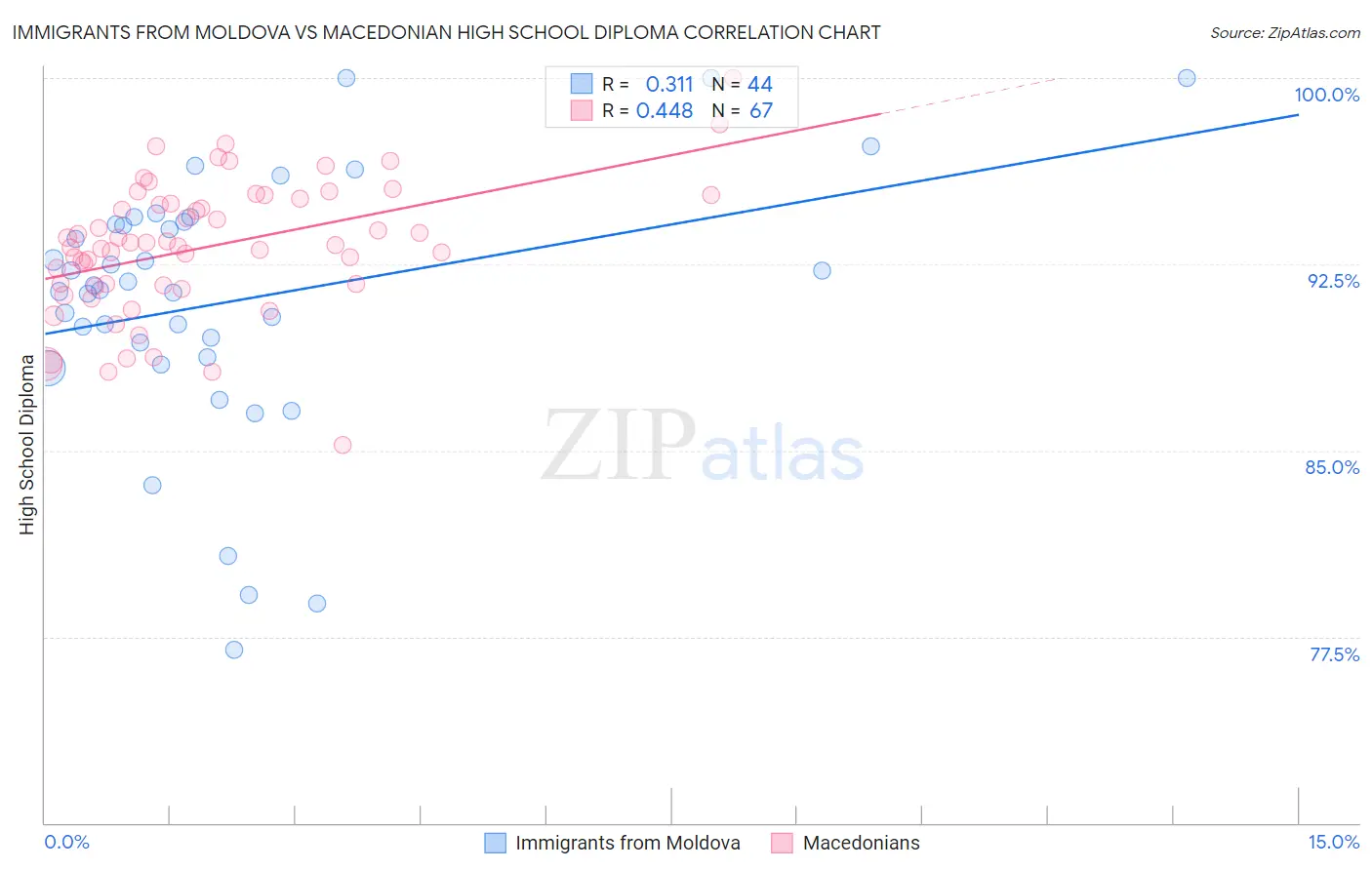 Immigrants from Moldova vs Macedonian High School Diploma