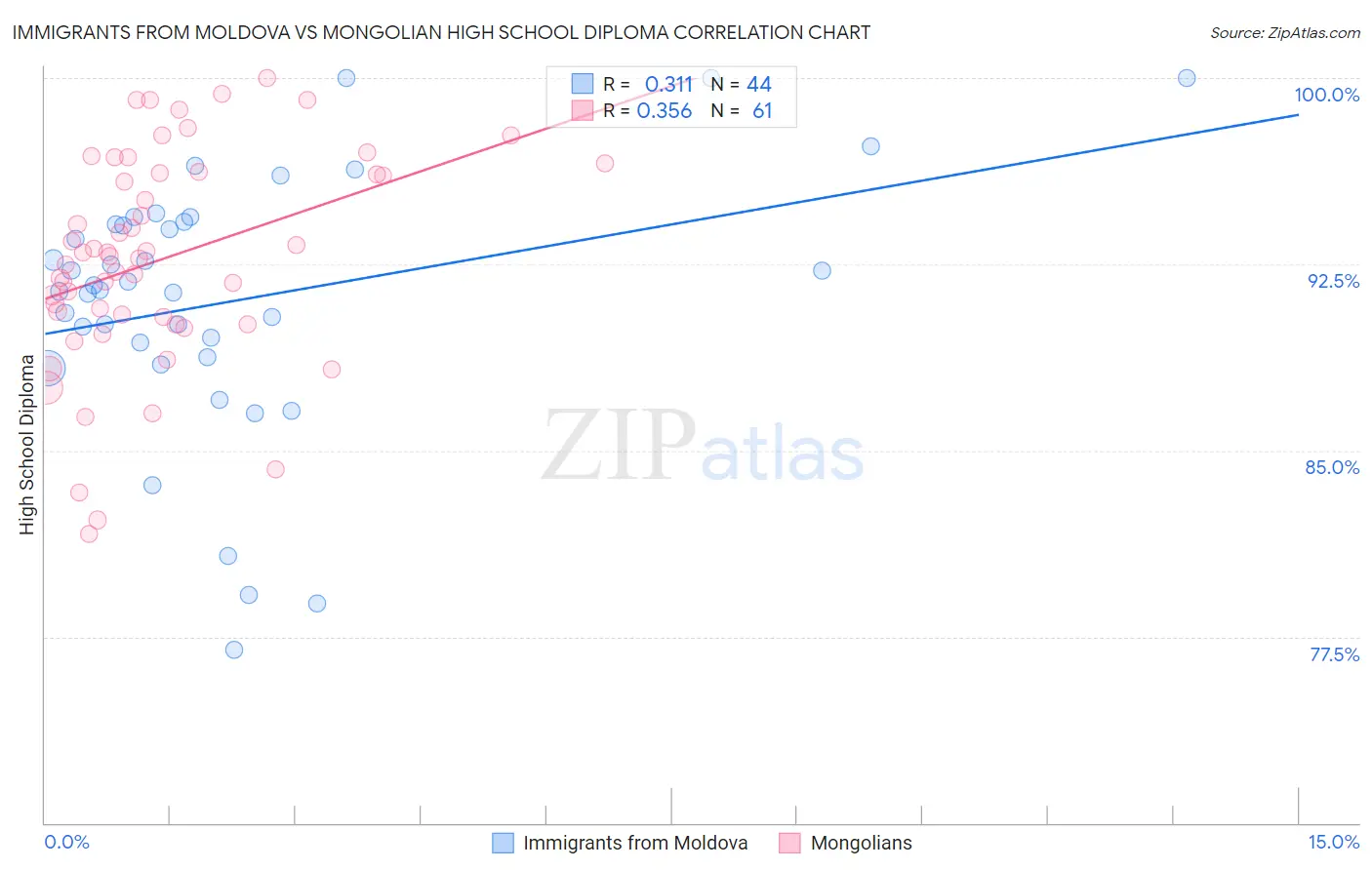 Immigrants from Moldova vs Mongolian High School Diploma