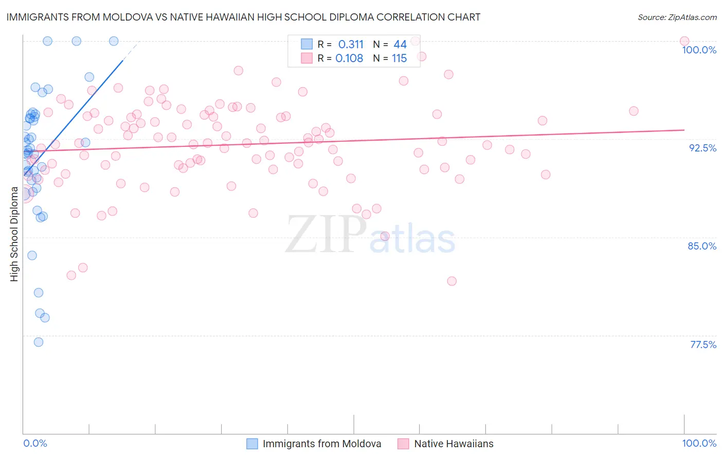 Immigrants from Moldova vs Native Hawaiian High School Diploma