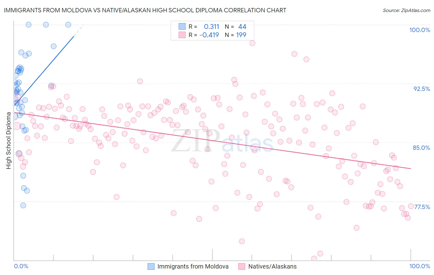 Immigrants from Moldova vs Native/Alaskan High School Diploma