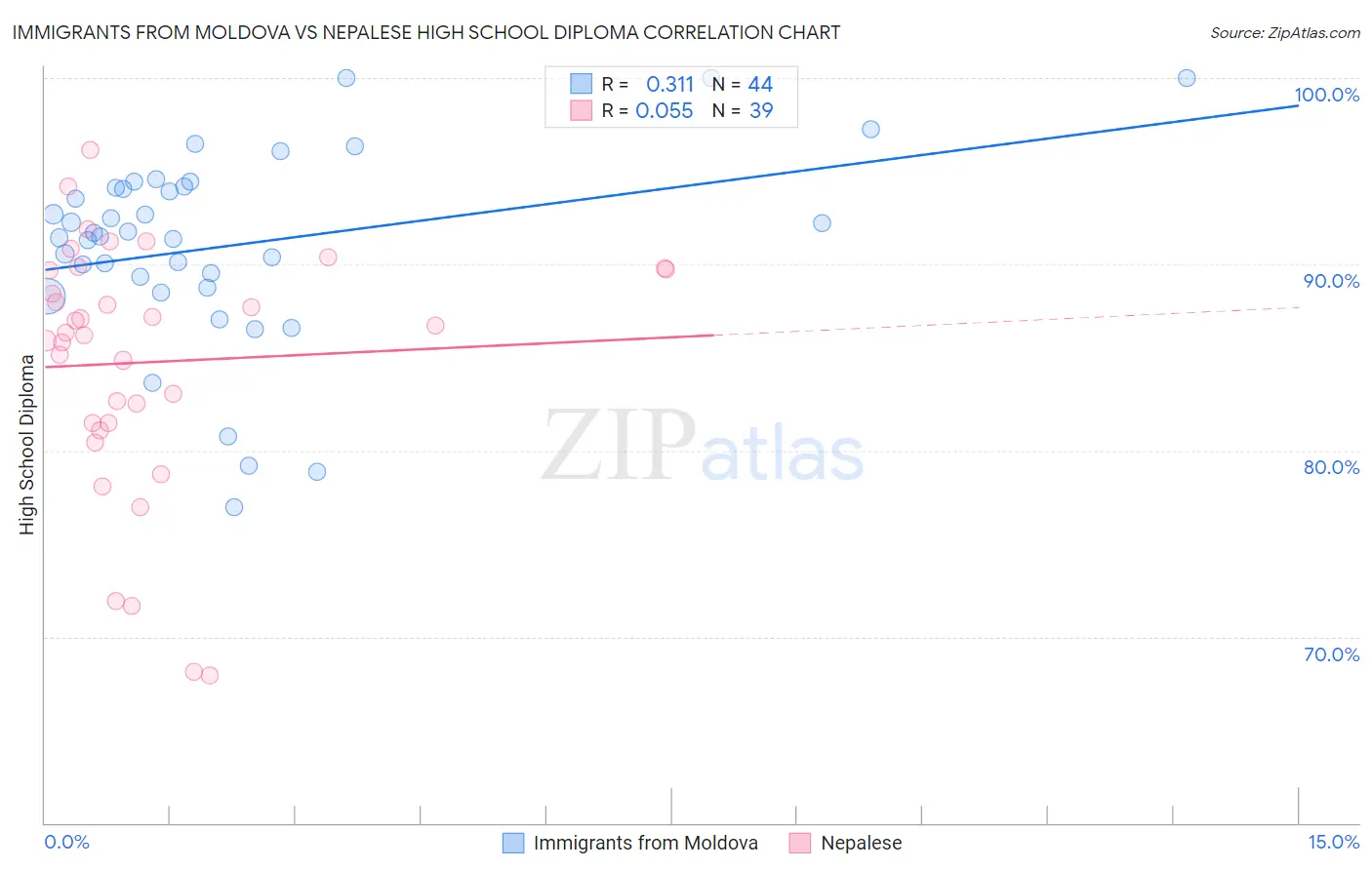 Immigrants from Moldova vs Nepalese High School Diploma