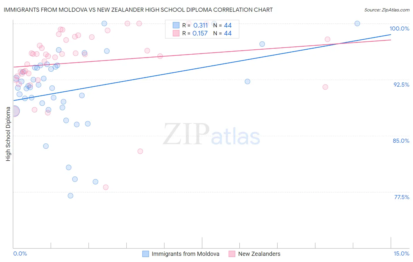 Immigrants from Moldova vs New Zealander High School Diploma