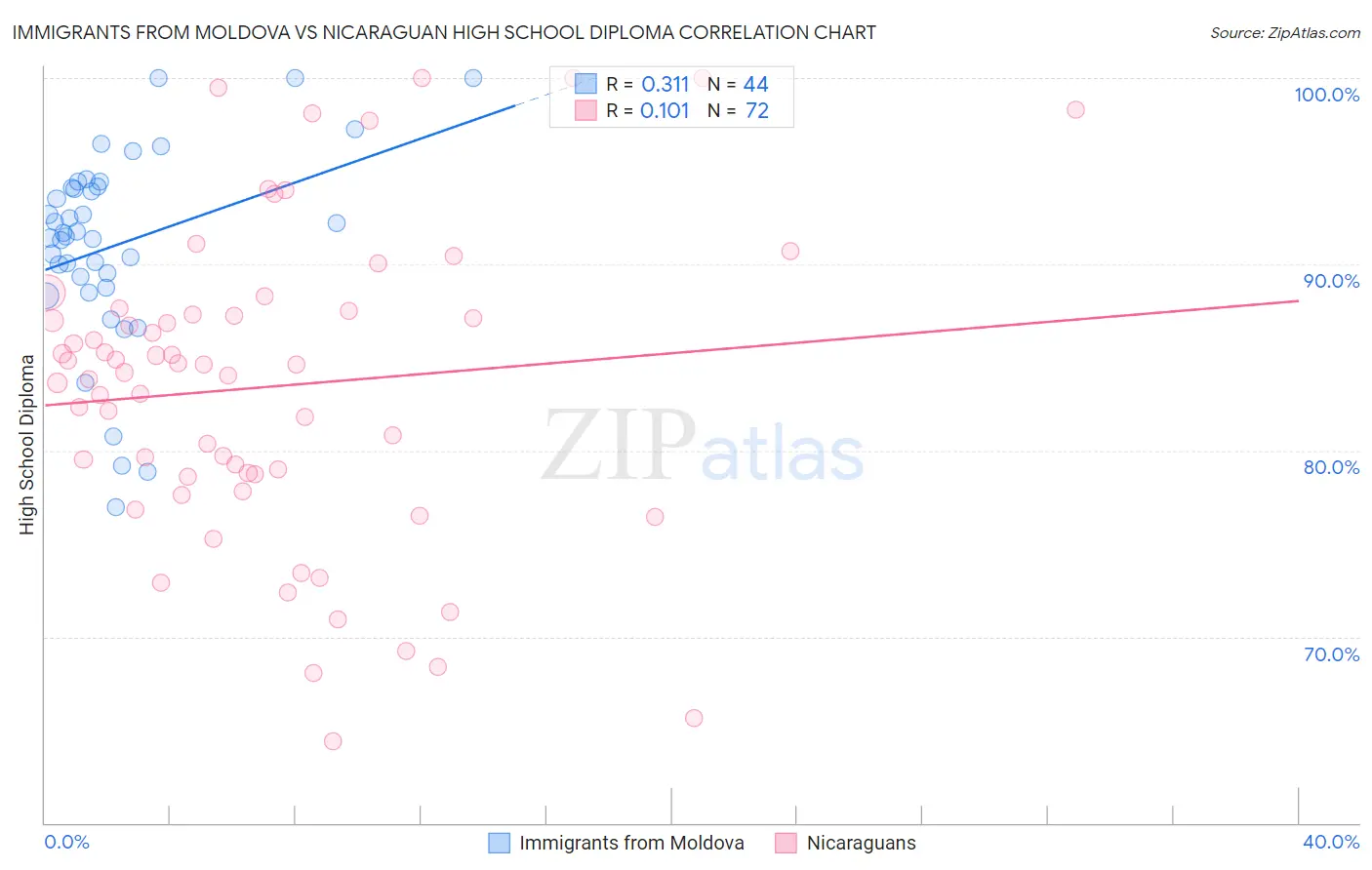 Immigrants from Moldova vs Nicaraguan High School Diploma