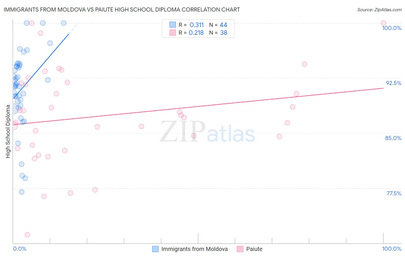 Immigrants from Moldova vs Paiute High School Diploma