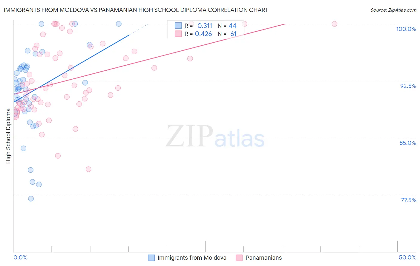 Immigrants from Moldova vs Panamanian High School Diploma