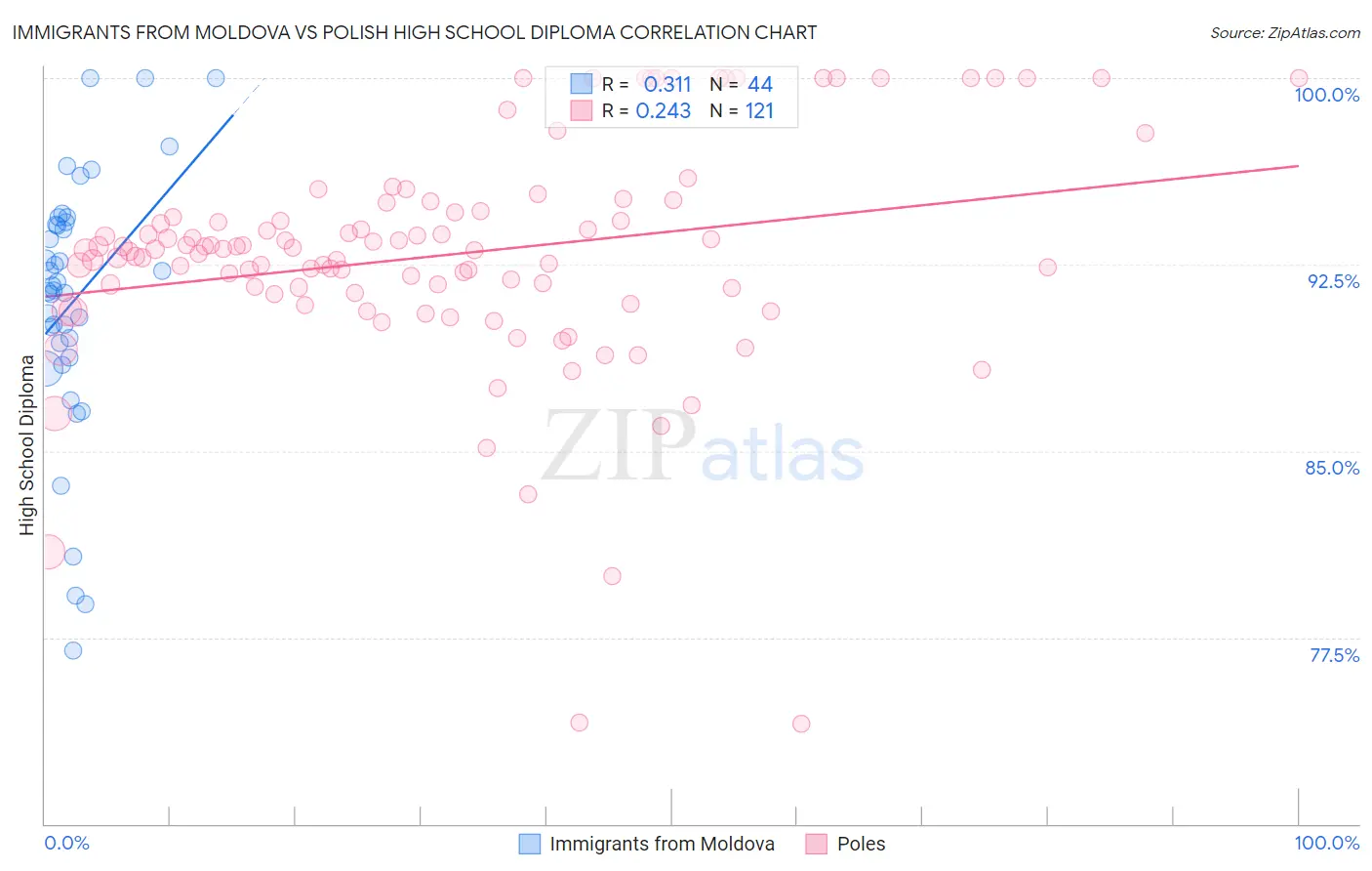 Immigrants from Moldova vs Polish High School Diploma