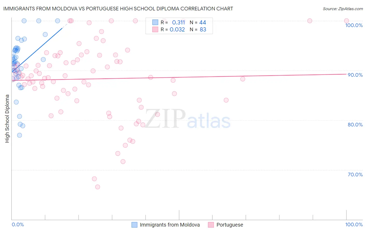 Immigrants from Moldova vs Portuguese High School Diploma