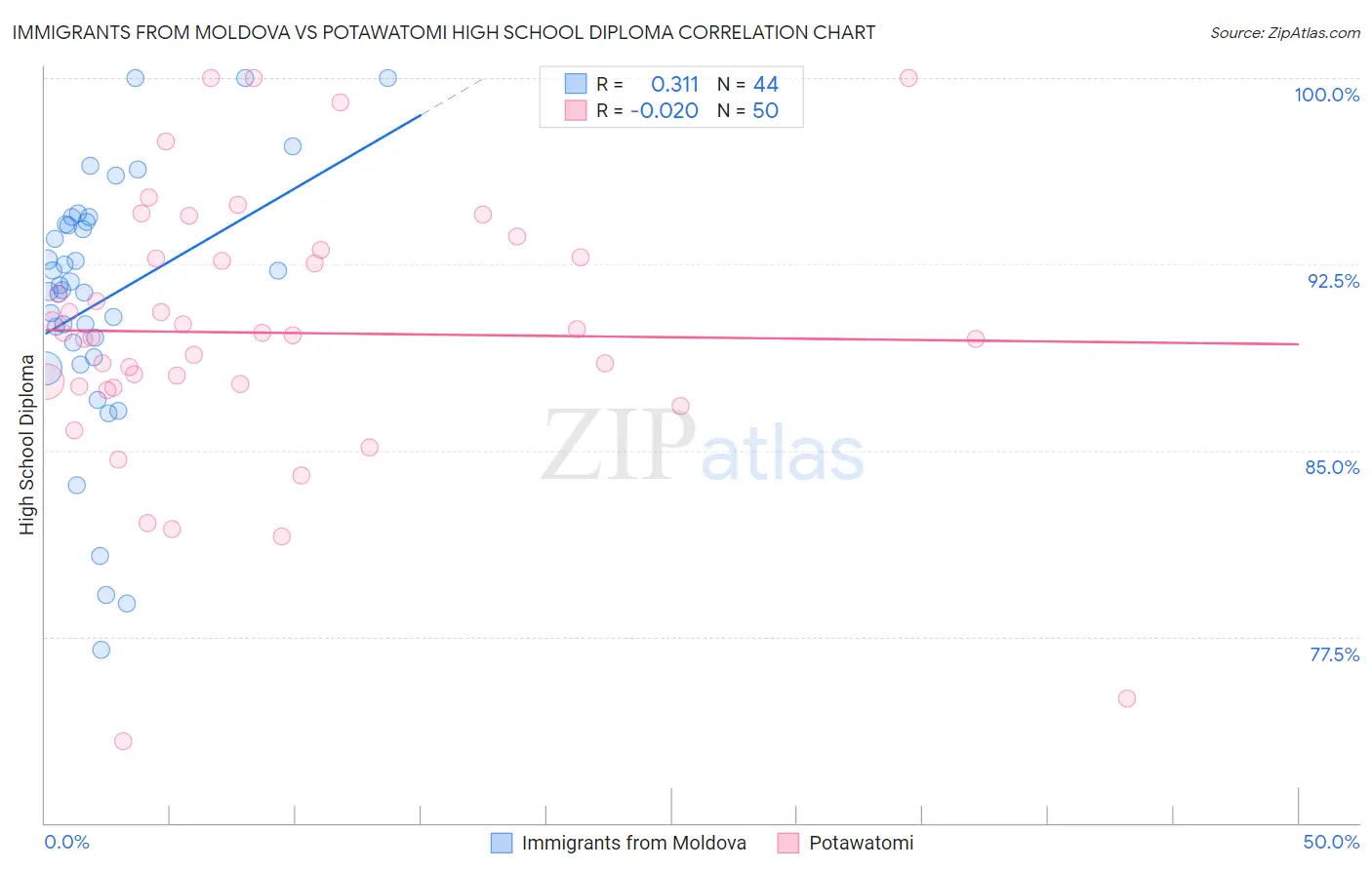 Immigrants from Moldova vs Potawatomi High School Diploma