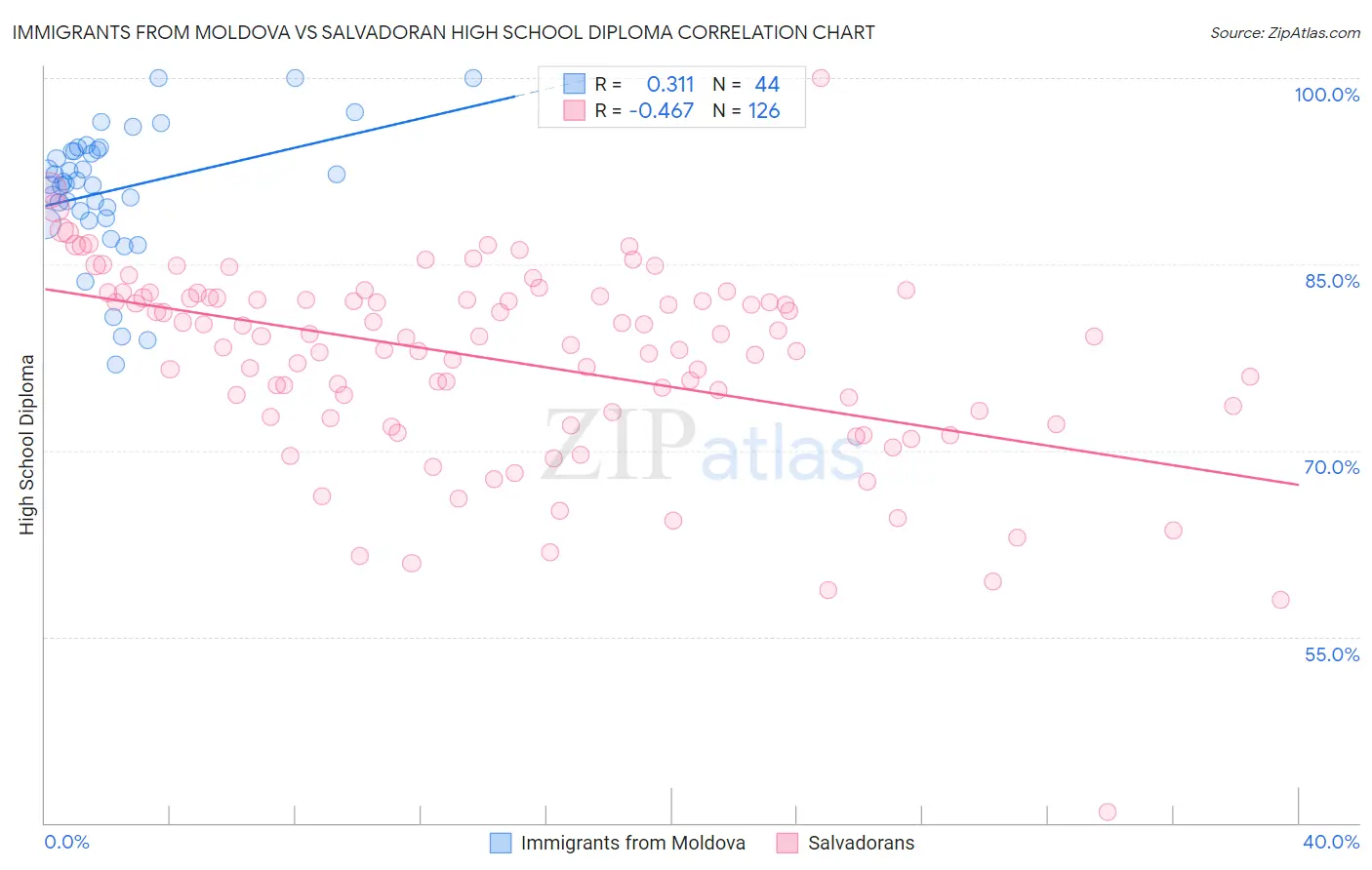 Immigrants from Moldova vs Salvadoran High School Diploma