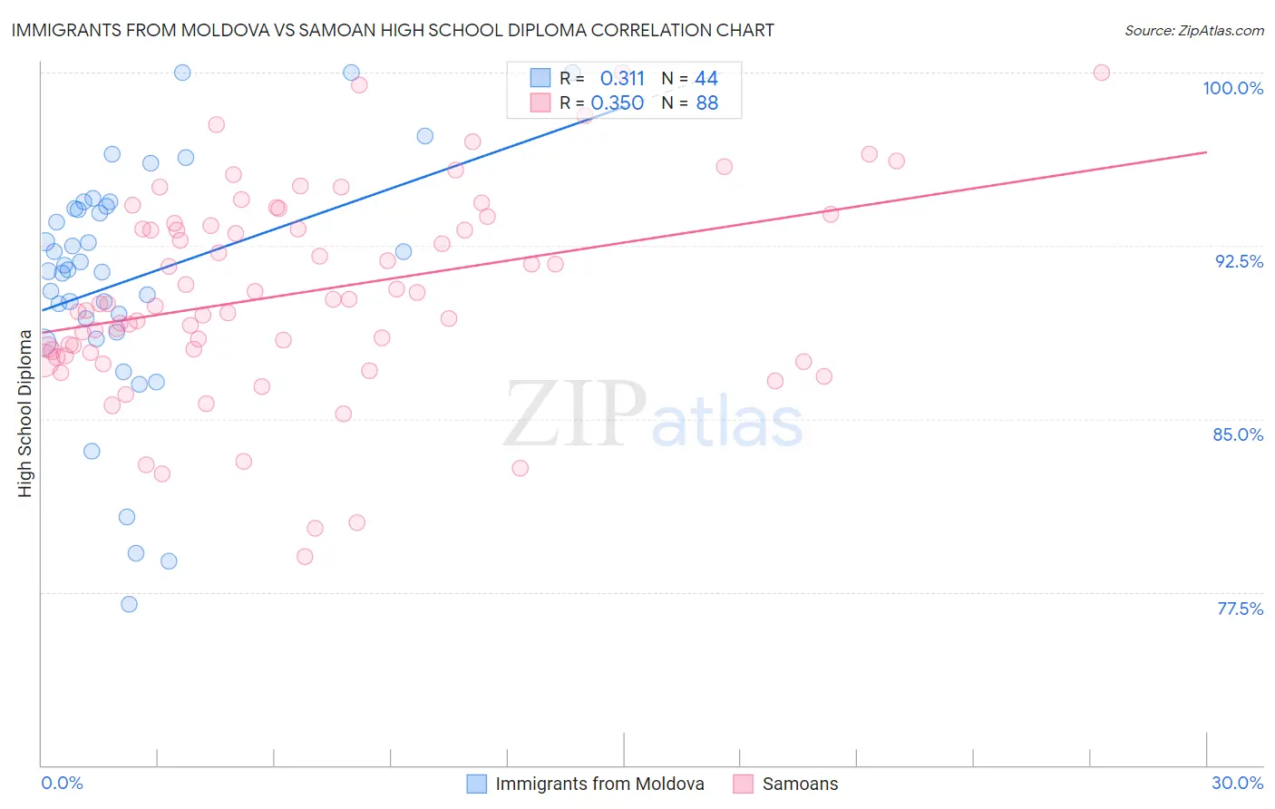 Immigrants from Moldova vs Samoan High School Diploma
