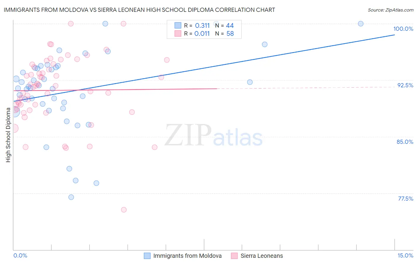 Immigrants from Moldova vs Sierra Leonean High School Diploma