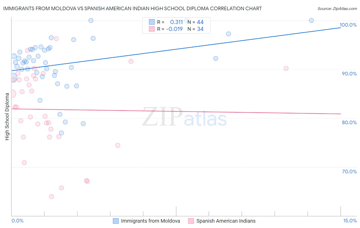 Immigrants from Moldova vs Spanish American Indian High School Diploma
