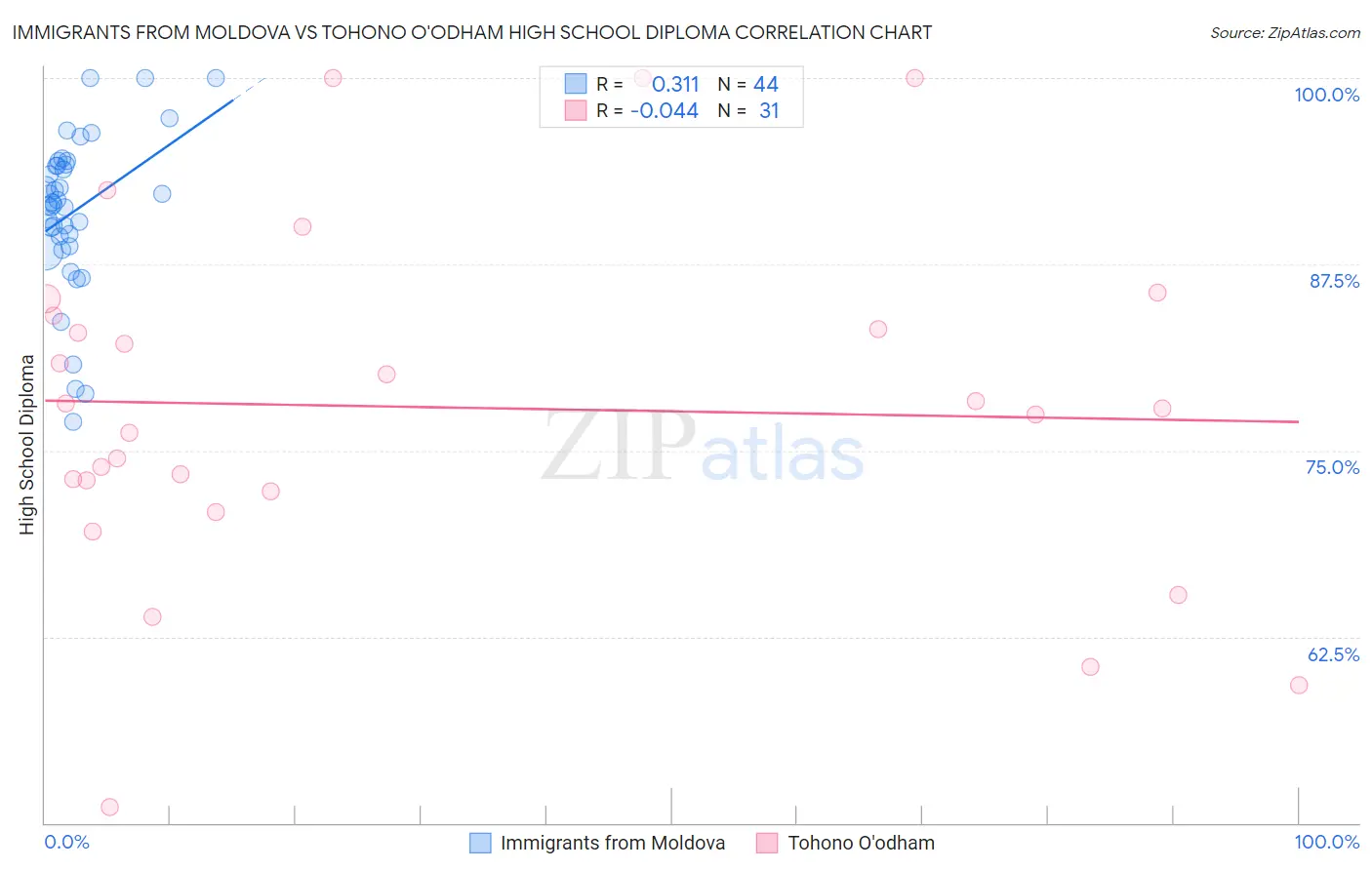 Immigrants from Moldova vs Tohono O'odham High School Diploma