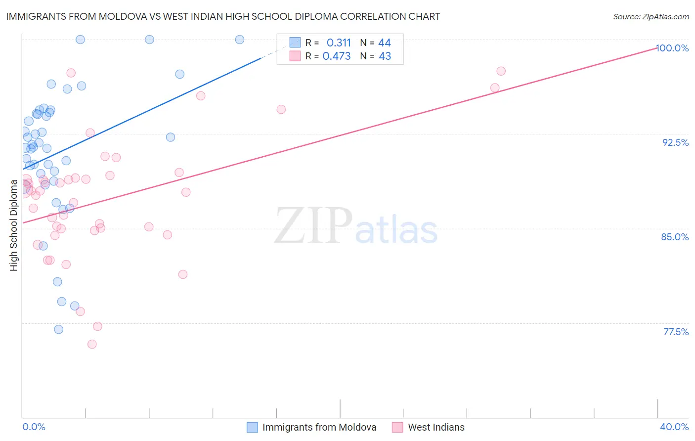 Immigrants from Moldova vs West Indian High School Diploma