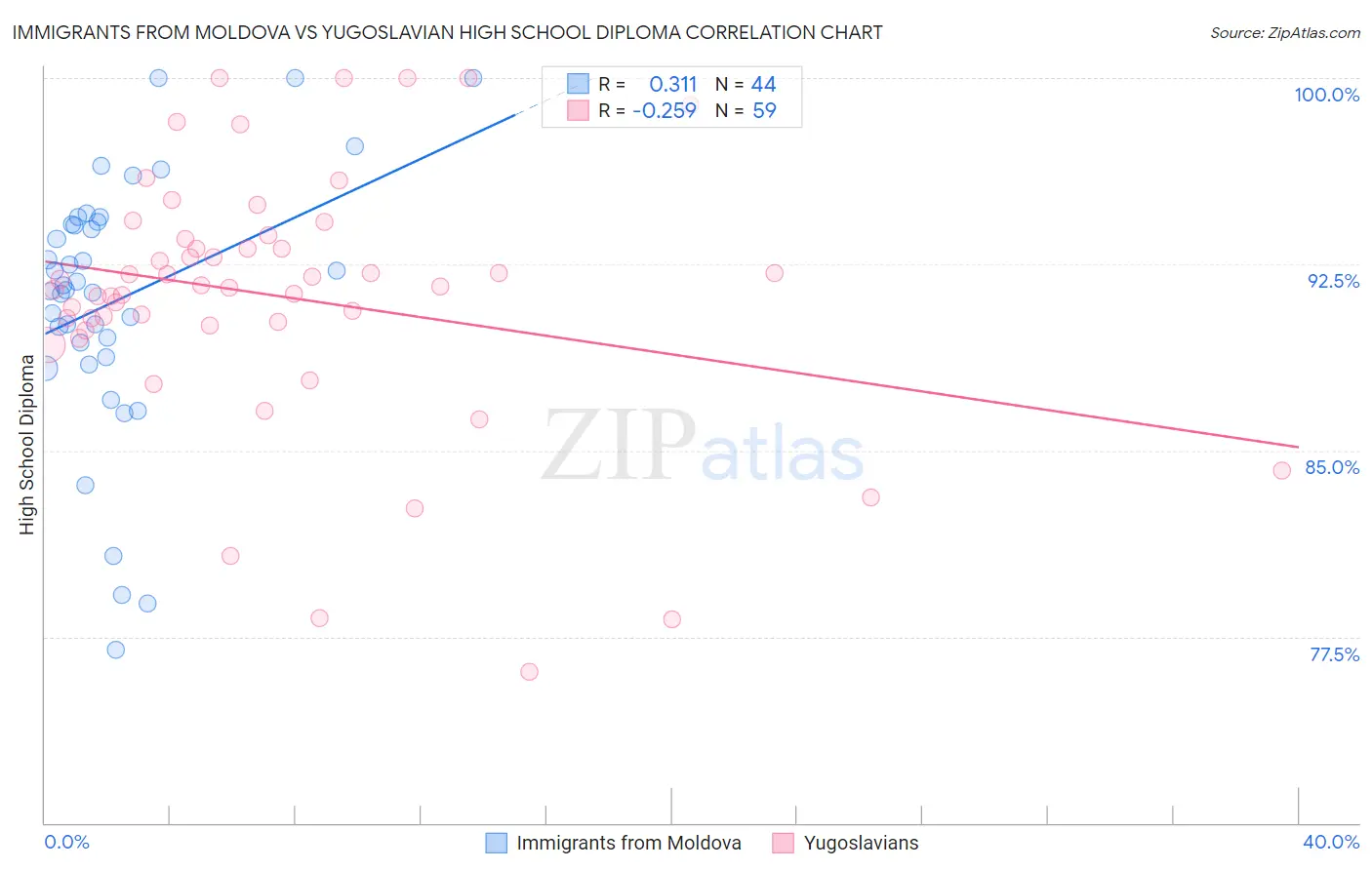 Immigrants from Moldova vs Yugoslavian High School Diploma