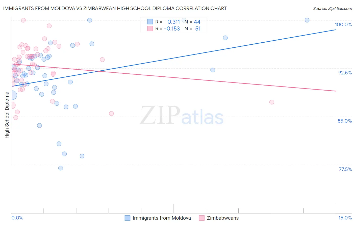 Immigrants from Moldova vs Zimbabwean High School Diploma