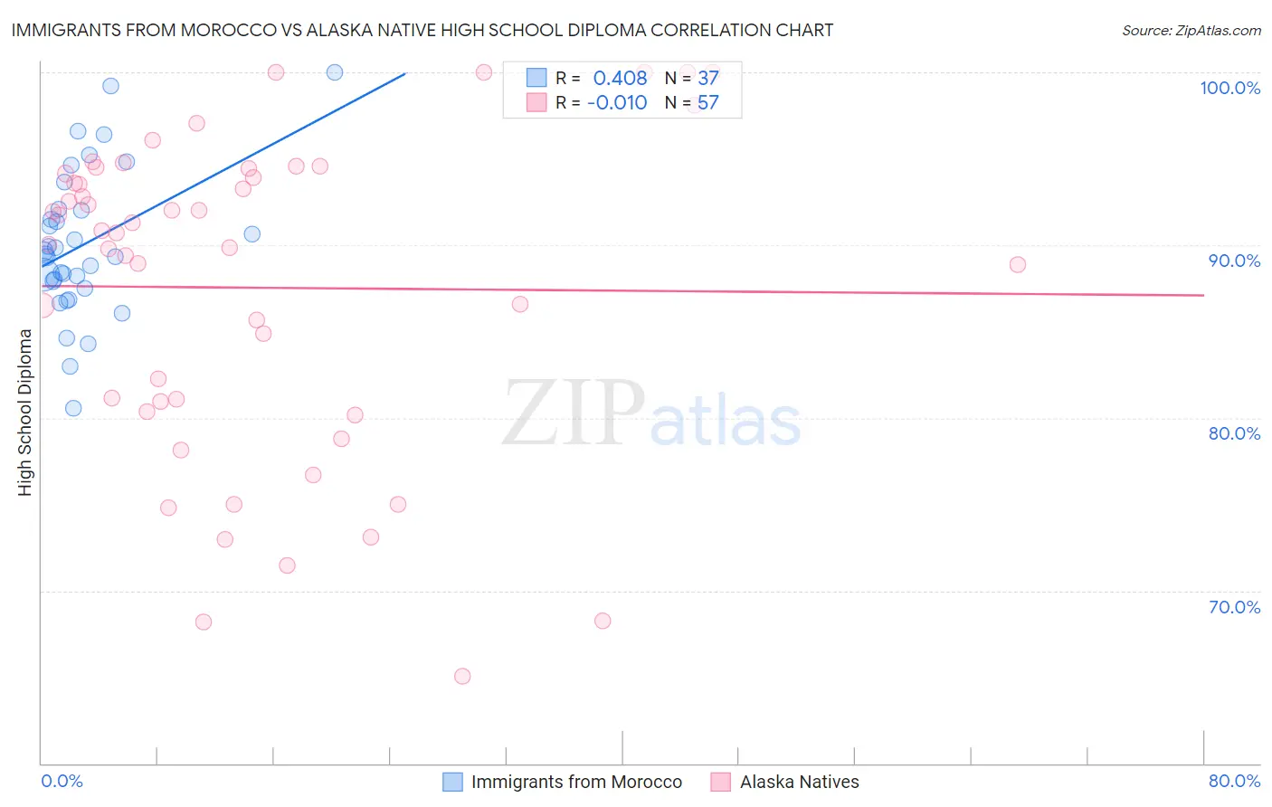 Immigrants from Morocco vs Alaska Native High School Diploma