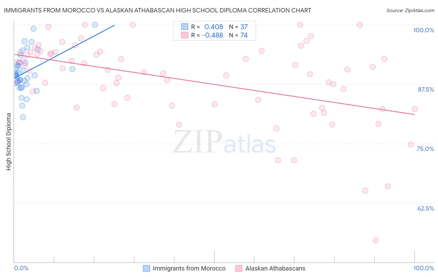 Immigrants from Morocco vs Alaskan Athabascan High School Diploma