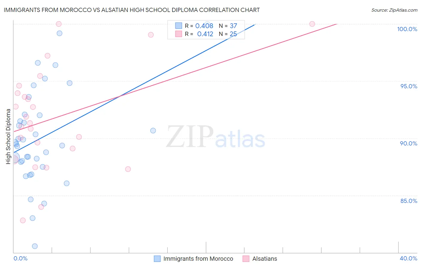 Immigrants from Morocco vs Alsatian High School Diploma