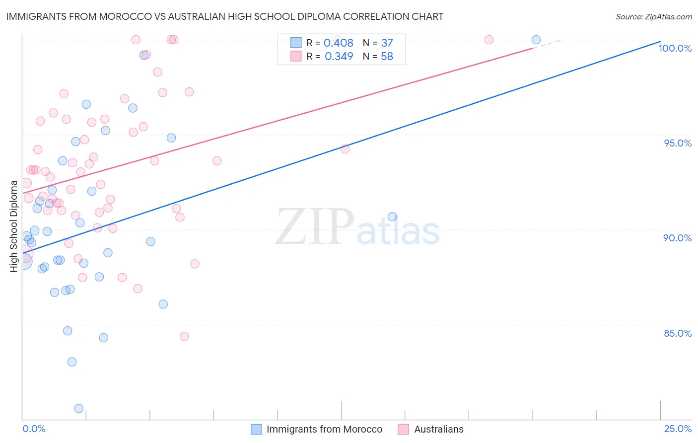 Immigrants from Morocco vs Australian High School Diploma