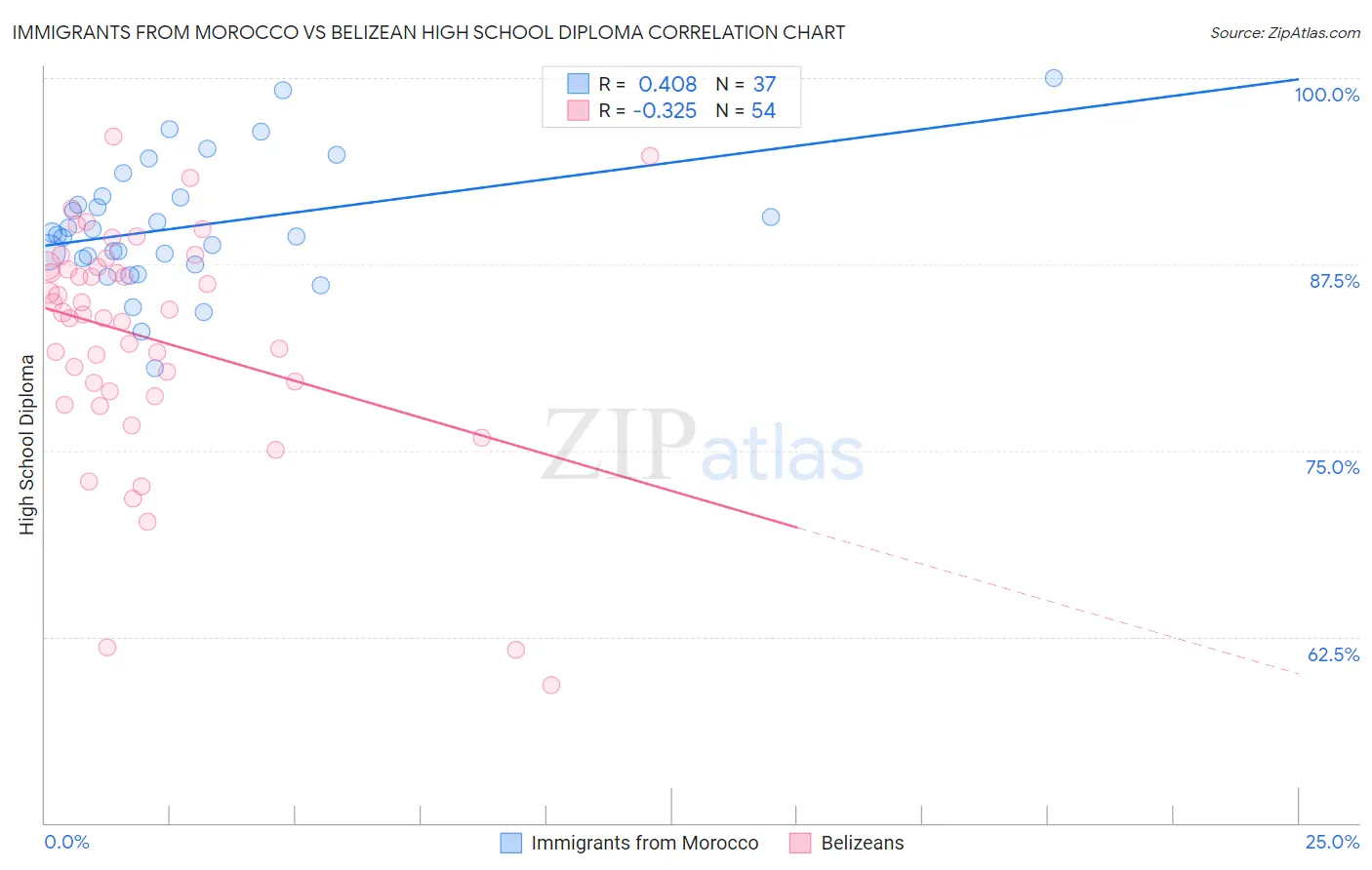 Immigrants from Morocco vs Belizean High School Diploma